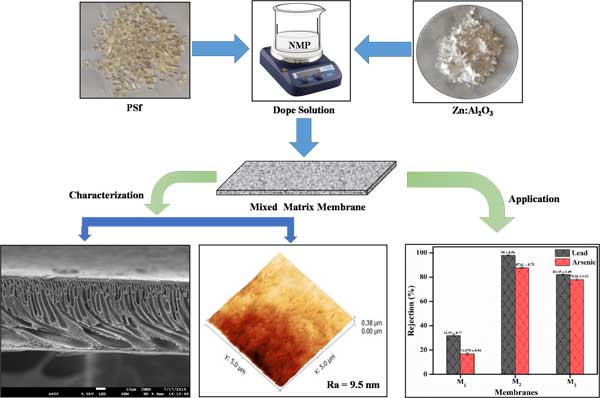 Fe doped Al2O3 nanoparticles