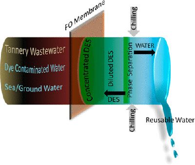 Osmosis-process-reusable-water