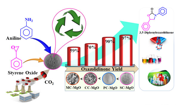 Base-Tailored Hierarchical MgO Microspheres as an Efficient Catalyst