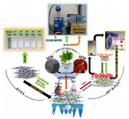 Osmosis-process-reusable-water