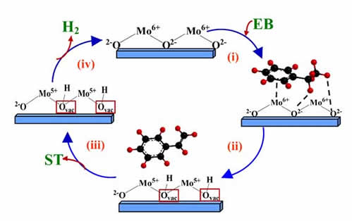 oxidative dehydrogenation of ethylbenzene