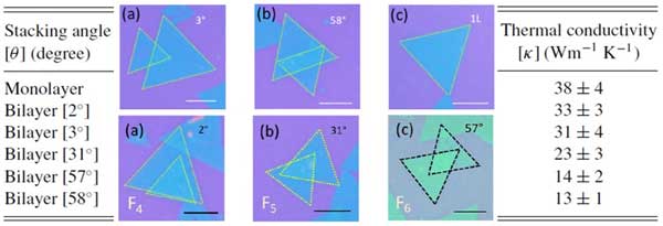 twisted bilayer MoSe2