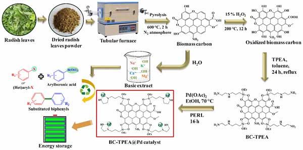 Waste biomass-derived carbon-supported palladium-based catalyst 