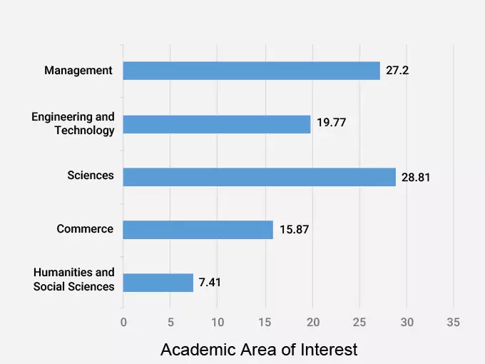 6700 students Admissions graph