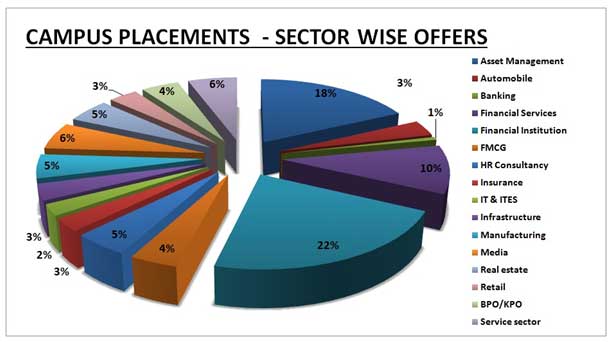 top placements in karnataka